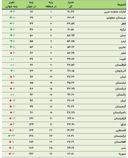 افت ۱۹ پله ای رتبه ایران در شاخص آمادگی دولت در هوش مصنوعی