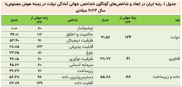 افت ۱۹ پله ای رتبه ایران در شاخص آمادگی دولت در هوش مصنوعی