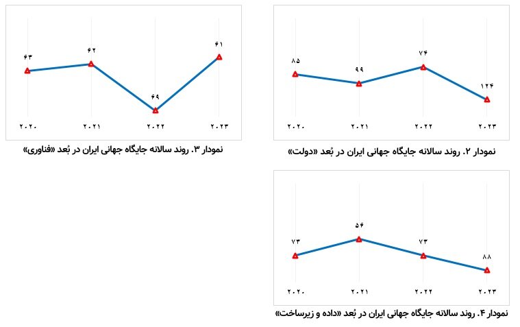 افت ۱۹ پله ای رتبه ایران در شاخص آمادگی دولت در هوش مصنوعی