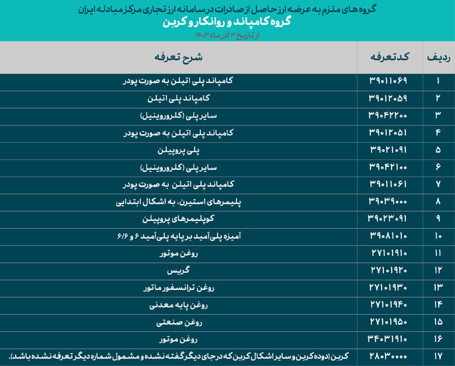 فهرست گروه‌های کالایی ملزم به معاملات در سامانه ارز تجاری منتشر شد