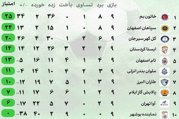 لیگ برتر زنان دوباره داغ می شود؛ همه چیز برای قهرمانی در دست تیم های مدعی!