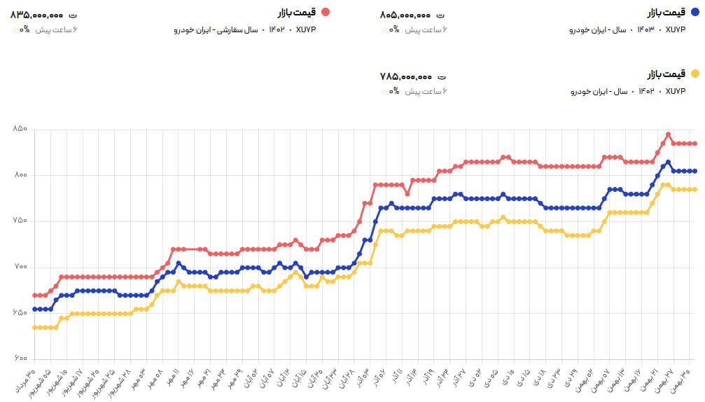 پژو پارس ۳۰۰ میلیون تومان شد + جدول قیمت