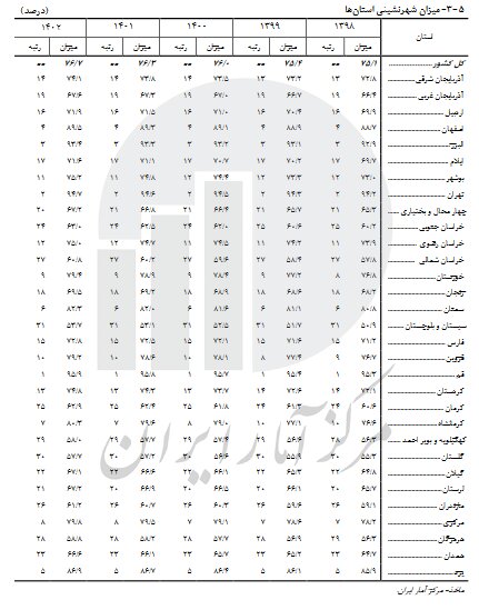 استان های جوان و استان های سالمند اعلام شدند