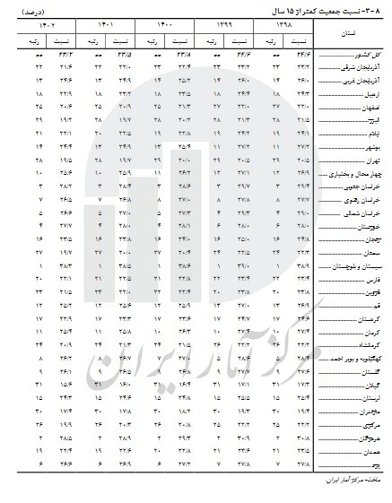 استان های جوان و استان های سالمند اعلام شدند