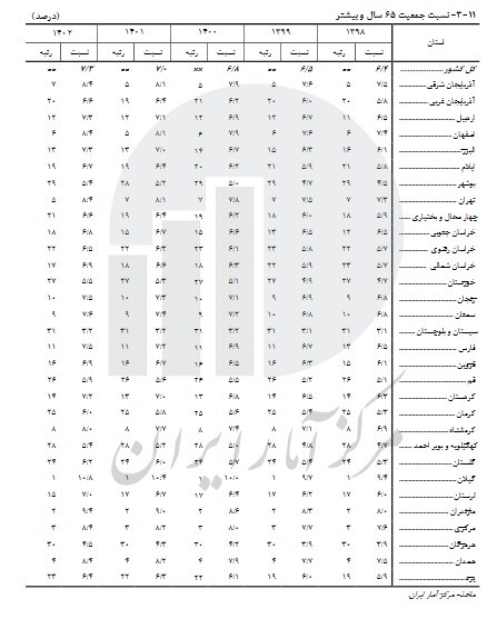 استان های جوان و استان های سالمند اعلام شدند