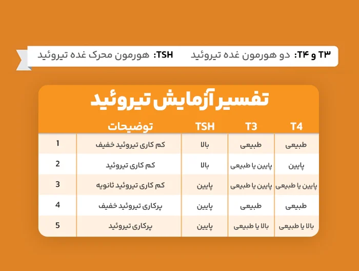 دلایل انجام آزمایش T4 و تفسیر نتایج آن