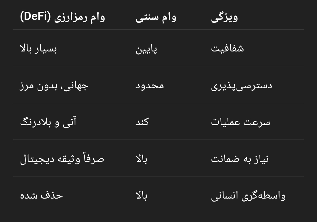 از وثیقه دیجیتال تا سود غیرمتمرکز؛ مدلهای نوین وامدهی رمزارزی