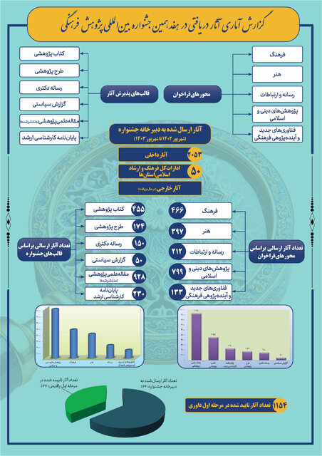 بین المللی | جشنواره گزارش آماری از هفدهمین جشنواره بینالمللی پژوهش فرهنگی