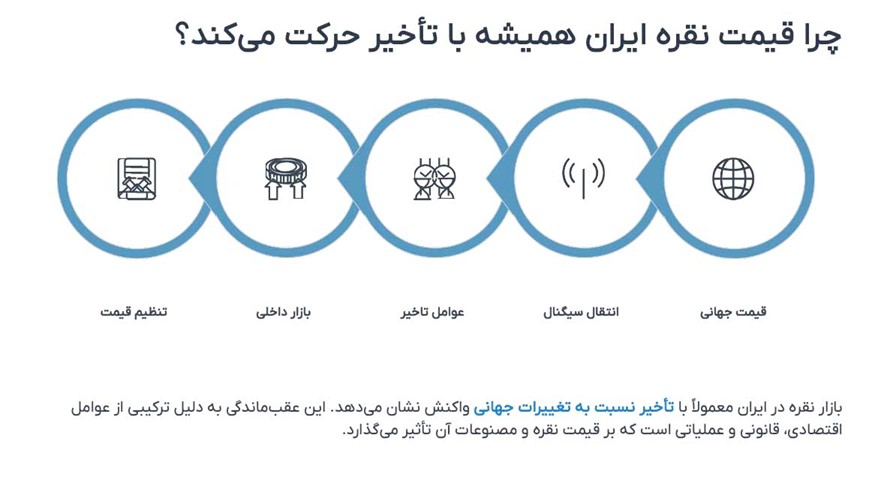 زیورآلات | سرمایه | سرمایه گذاری چرا قیمت نقره ایران همیشه با تأخیر حرکت میکند؟
