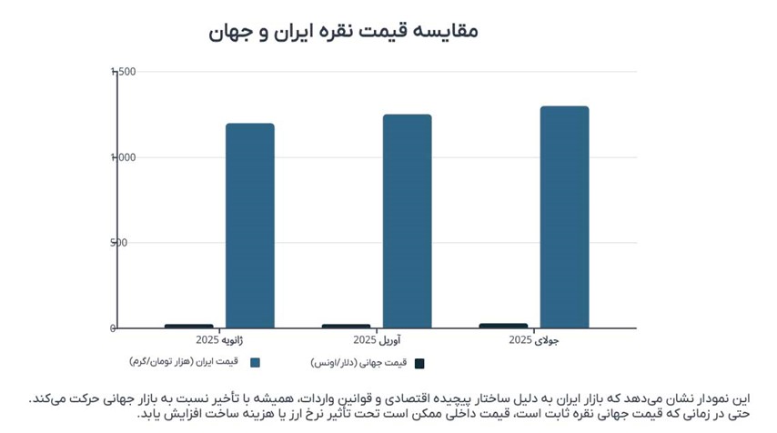 زیورآلات | سرمایه | سرمایه گذاری مقایسه قیمت نقره ایران و جهان