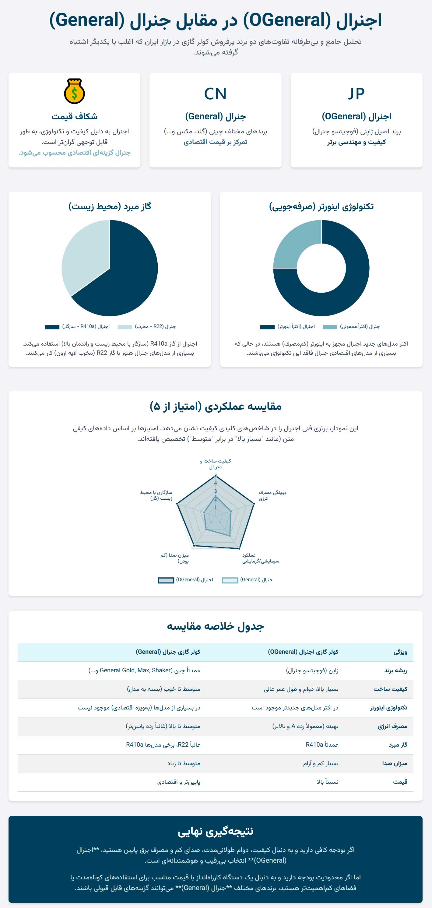 اینفوگرافی تفاوت‌های اساسی کولر گازی اجنرال و جنرال