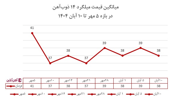 آهن | اصفهان | کارخانه  «میانگین