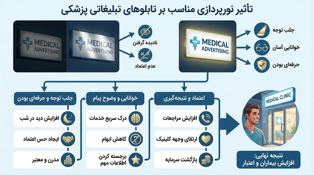 اهمیت نورپردازی و طراحی خلاقانه در تابلوهای پزشکی